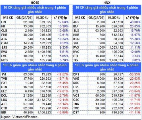 Top cổ phiếu đáng chú ý đầu phiên 25/02