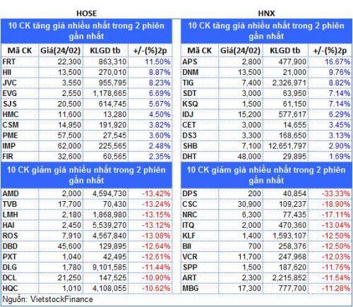 Top cổ phiếu đáng chú ý đầu phiên 25/02