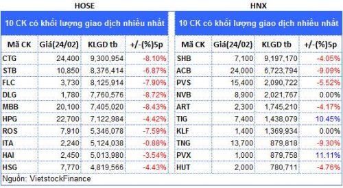 Top cổ phiếu đáng chú ý đầu phiên 25/02
