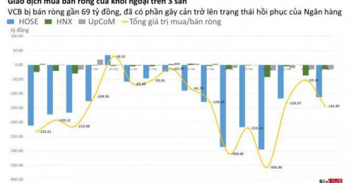 Phiên 25/2: Tự doanh mang tiền ra “hứng” VCB từ khối ngoại, PYN Elite tuyên bố tất tay với thị trường Việt Nam