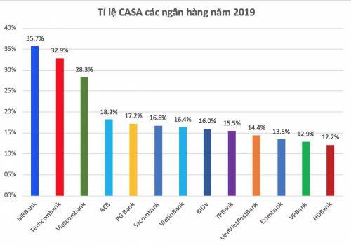 MB, Techcombank, Vietcombank - Những ngân hàng giữ ngôi vương về tỉ lệ CASA năm 2019