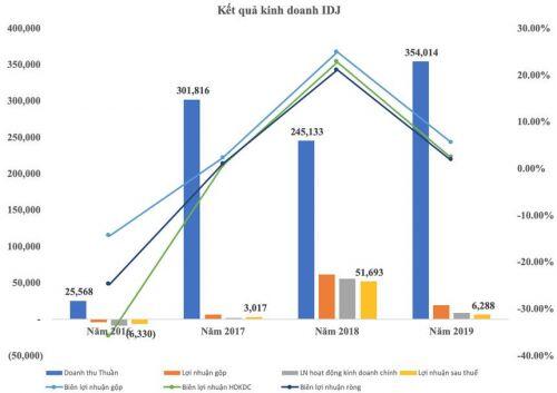 IDJ: “Ông chủ” cũng thoái vốn khi cổ phiếu đang tăng nóng