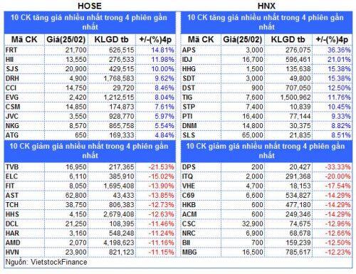 Top cổ phiếu đáng chú ý đầu phiên 26/02