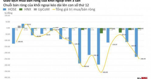 Phiên 26/2: Khối ngoại bán ròng phiên thứ 12 liên tiếp với 248 tỷ đồng