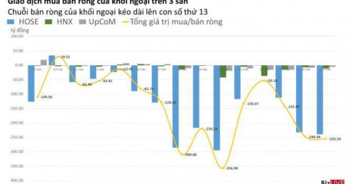 Phiên 27/2: Chuỗi bán ròng VCB của khối ngoại đã dừng lại