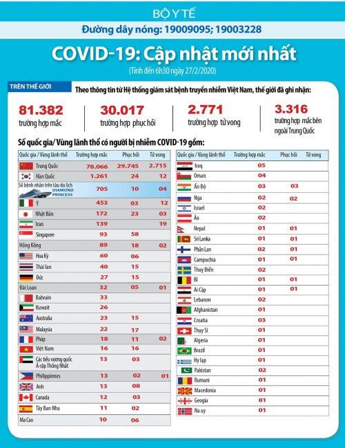 Cập nhật lúc 7h00 ngày 27/2: 44 quốc gia/vùng lãnh thổ ghi nhận nhiễm dịch COVID-19