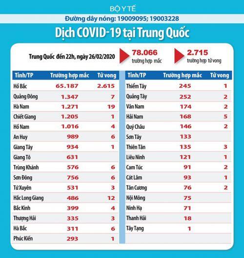 Cập nhật lúc 7h00 ngày 27/2: 44 quốc gia/vùng lãnh thổ ghi nhận nhiễm dịch COVID-19