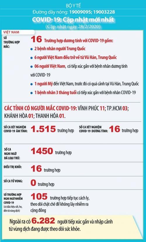 Cập nhật lúc 10h30 ngày 29/2: 60 quốc gia/vùng lãnh thổ ghi nhận nhiễm dịch COVID-19