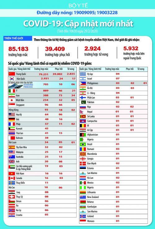 Cập nhật lúc 10h30 ngày 29/2: 60 quốc gia/vùng lãnh thổ ghi nhận nhiễm dịch COVID-19