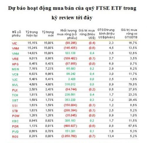 VNDirect: ROS nhiều khả năng bị loại khỏi FTSE Vietnam Index