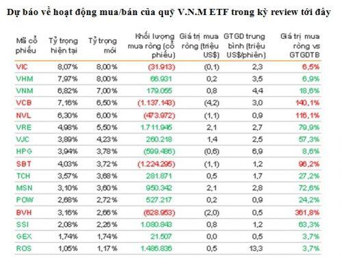VNDirect: ROS nhiều khả năng bị loại khỏi FTSE Vietnam Index