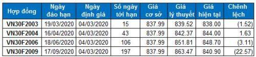 Chứng khoán phái sinh 04/03/2020: Cẩn thận với các nhịp giằng co trong phiên