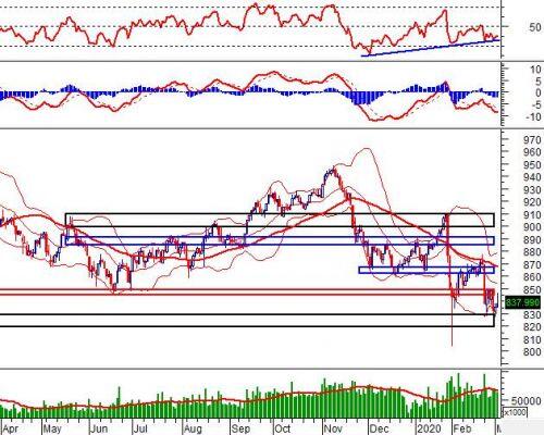 Chứng khoán phái sinh 04/03/2020: Cẩn thận với các nhịp giằng co trong phiên