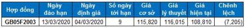 Chứng khoán phái sinh 04/03/2020: Cẩn thận với các nhịp giằng co trong phiên