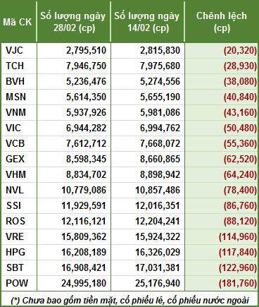 VNM ETF đảo chiều bán ròng cổ phiếu Việt lần đầu trong năm 2020
