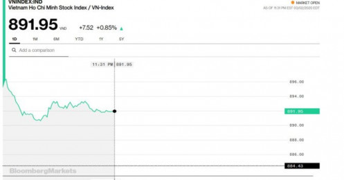 Chứng khoán 3/3: VN-Index vượt 890 điểm, tâm lý cũng chưa hào hứng