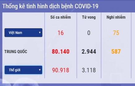Cập nhật 15h ngày 3/3: Số ca nhiễm Covid 19 ở Hàn Quốc vượt 5.000, Nhật Bản hỗ trợ 80 USD/ngày cho người nghỉ phép trông con