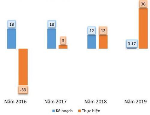 Doanh nghiệp vượt kế hoạch kinh doanh: ‘Vỏ bọc ngoài’ của những con số
