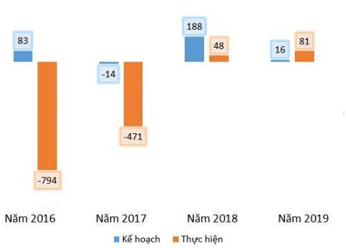 Doanh nghiệp vượt kế hoạch kinh doanh: ‘Vỏ bọc ngoài’ của những con số