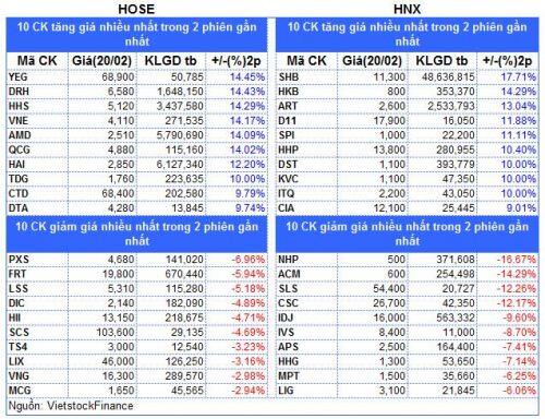 Top cổ phiếu đáng chú ý đầu phiên 04/03
