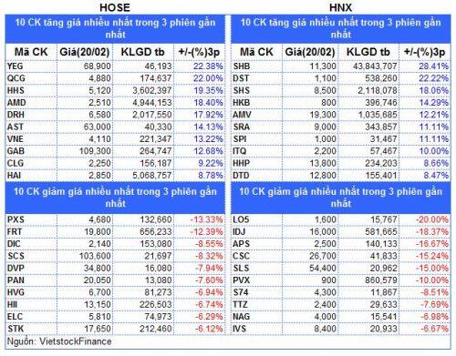 Top cổ phiếu đáng chú ý đầu phiên 04/03