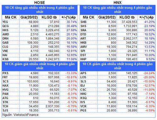 Top cổ phiếu đáng chú ý đầu phiên 04/03