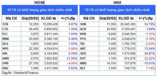 Top cổ phiếu đáng chú ý đầu phiên 04/03