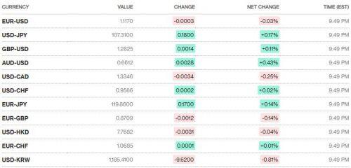 Tỷ giá ngày 4/3: Giá mua - bán đồng bạc xanh tiếp tục giảm