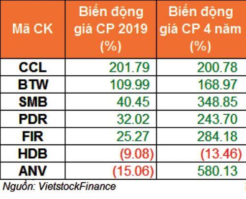 Tìm cơ hội với các doanh nghiệp duy trì tăng trưởng EPS cao