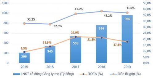 Nam Long đã tăng tốc ra sao giữa lúc thị trường chững lại?