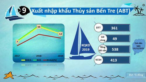 Tỷ suất sinh lợi của các doanh nghiệp thủy sản năm 2019