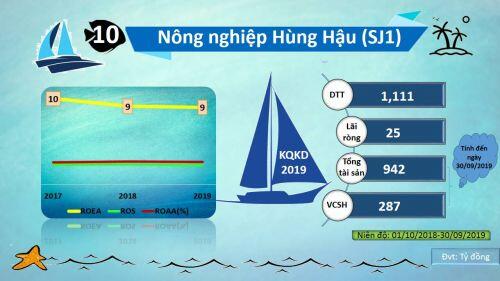 Tỷ suất sinh lợi của các doanh nghiệp thủy sản năm 2019