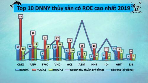 Tỷ suất sinh lợi của các doanh nghiệp thủy sản năm 2019