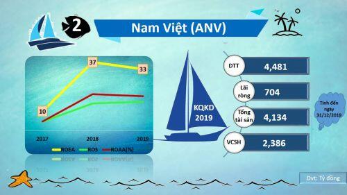 Tỷ suất sinh lợi của các doanh nghiệp thủy sản năm 2019