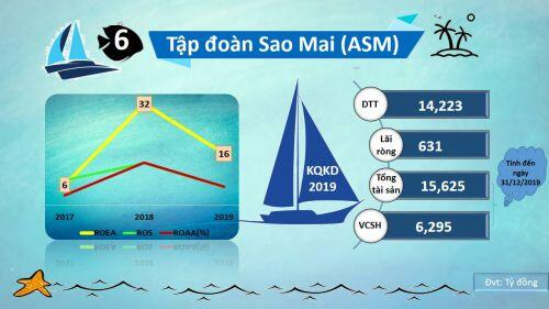 Tỷ suất sinh lợi của các doanh nghiệp thủy sản năm 2019