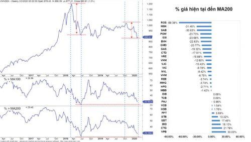 VN-Index dưới 900 điểm, cơ hội từ góc nhìn hẹp