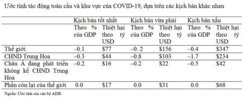 Trong kịch bản vừa phải, Covid-19 có thể khiến kinh tế toàn cầu thiệt hại hơn 156 tỷ USD