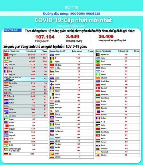 Dịch COVID-19 (cập nhật cuối chiều ngày 8/3): Ghi nhận 29 trường hợp nhiễm tại Viêt Nam, số người nhiễm mới và tử vong trên thế giới tiếp tục tăng.