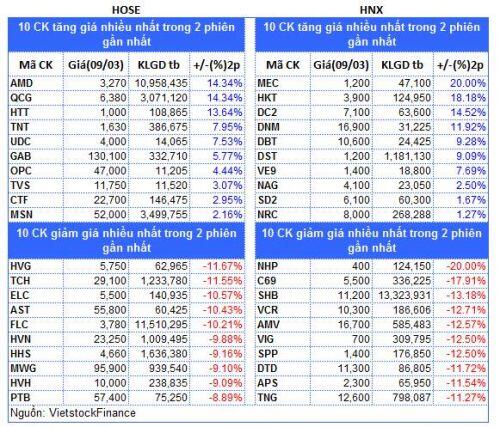Top cổ phiếu đáng chú ý đầu phiên 10/03