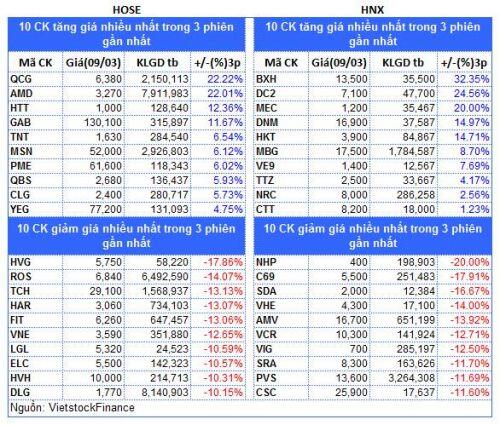 Top cổ phiếu đáng chú ý đầu phiên 10/03