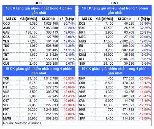 Top cổ phiếu đáng chú ý đầu phiên 10/03