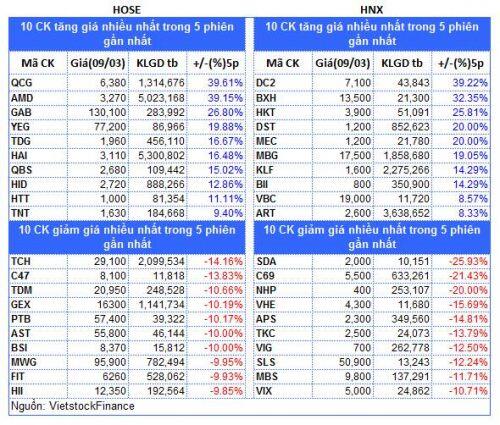 Top cổ phiếu đáng chú ý đầu phiên 10/03