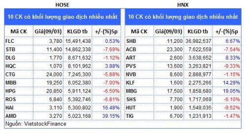 Top cổ phiếu đáng chú ý đầu phiên 10/03