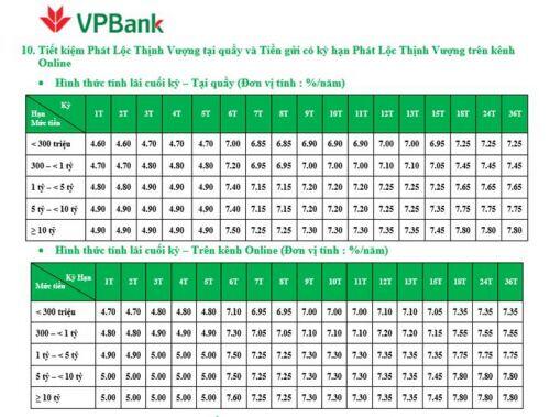 Lãi suất tiết kiệm cao nhất tại VPBank tháng 3/2020