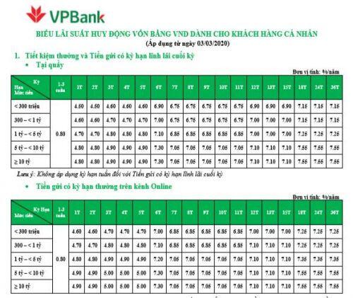 Lãi suất tiết kiệm cao nhất tại VPBank tháng 3/2020
