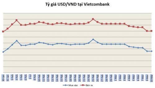 Tỷ giá ngày 10/3: Đi ngang