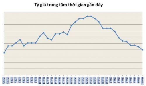 Tỷ giá ngày 10/3: Đi ngang