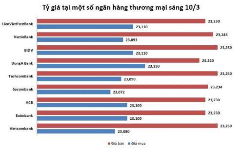 Tỷ giá ngày 10/3: Đi ngang