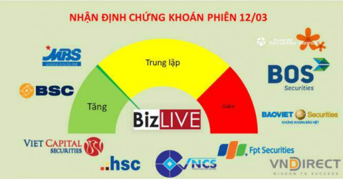 Nhận định chứng khoán 12/3: Biến động phụ thuộc hết vào ý chí tiền lớn