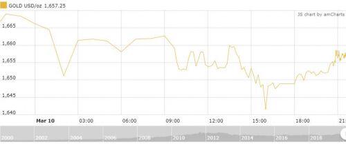 Thị trường vàng ngày 11/3: Bạc xanh ép vàng thoái lui